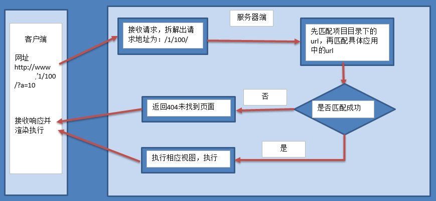 视图处理流程